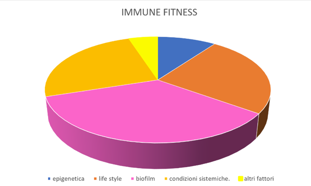 Lifestyles and systemic diseases