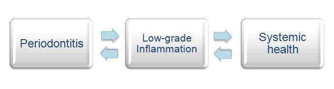 Periodontitis can affect systemic health through low-grade inflammation and, vice versa, systemic diseases can affect periodontal health through the same mechanism