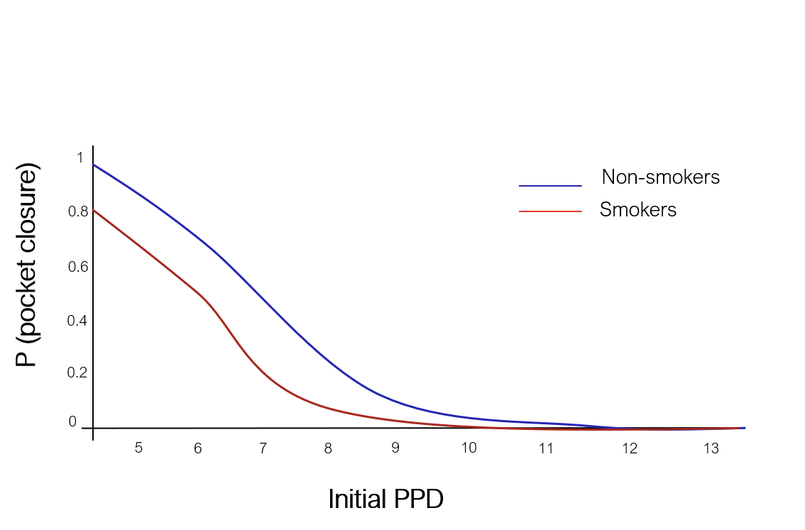 From a multilevel analysis of non-surgical periodontal treatment (Tomasi et al., 2007)